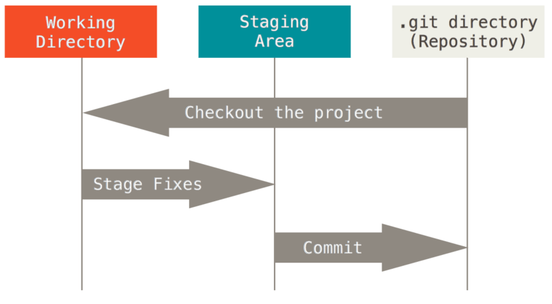 Git areas